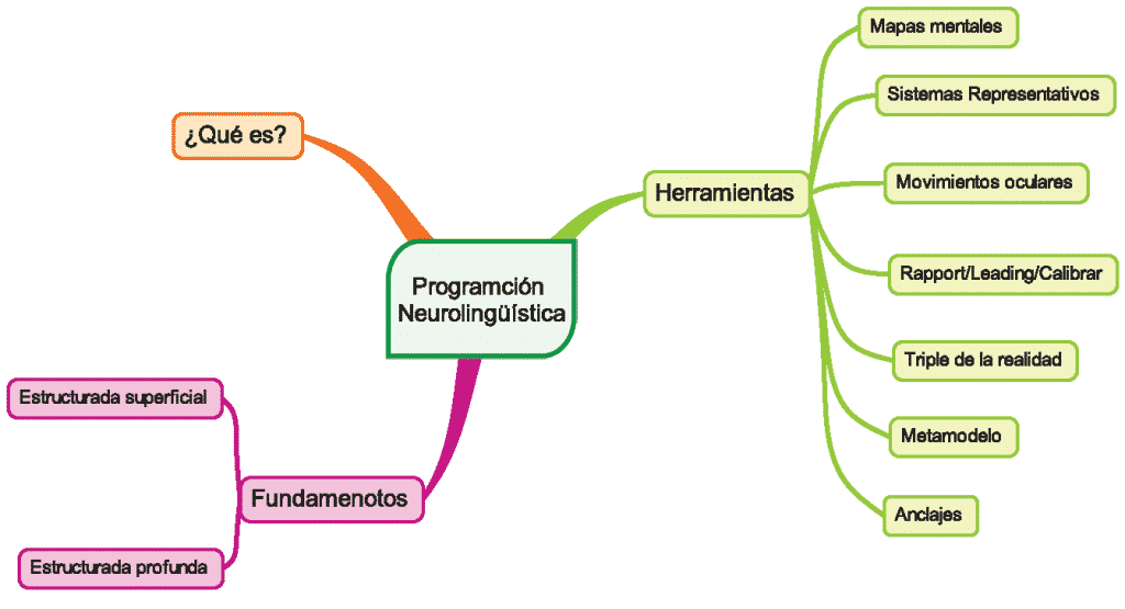 Ejemplo de Mapa mental