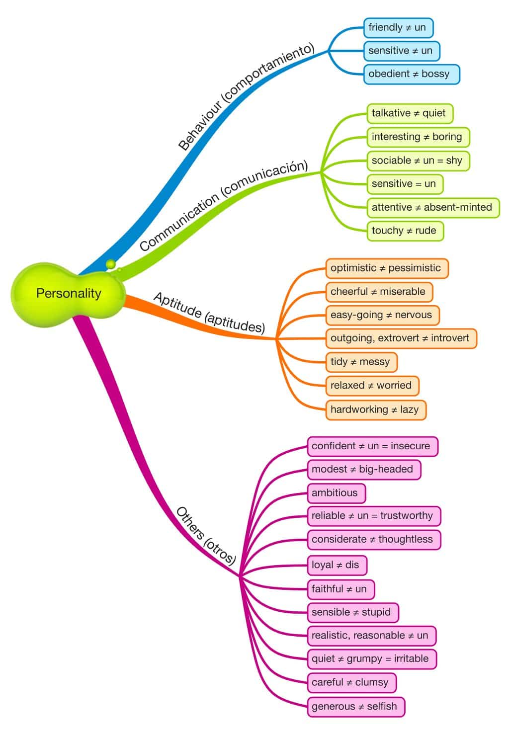 Describir la personalidad de las personas en Inglés, usando mapas mentales Diego Calvo