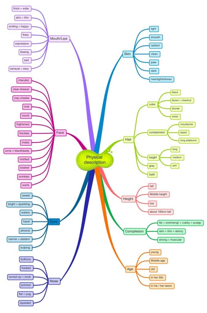 Physical description - mind map