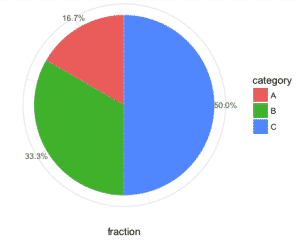 Gráfico de quesitos ggplot2 R