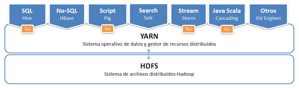 Arquitectura YARN Hadoop