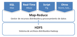 Arquitectura básica Hadoop