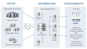 arqutectura data warehouse 1