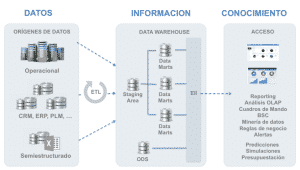 arqutectura data warehouse 2