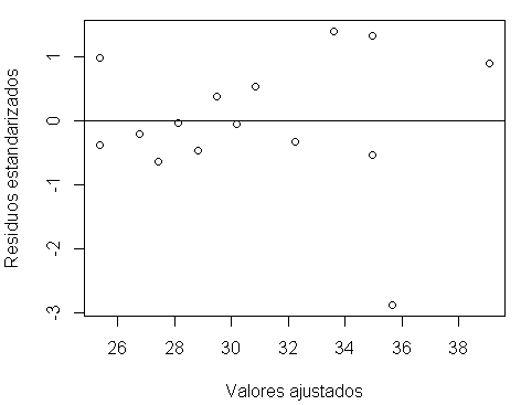 Normalidad - analisis de varianza constante