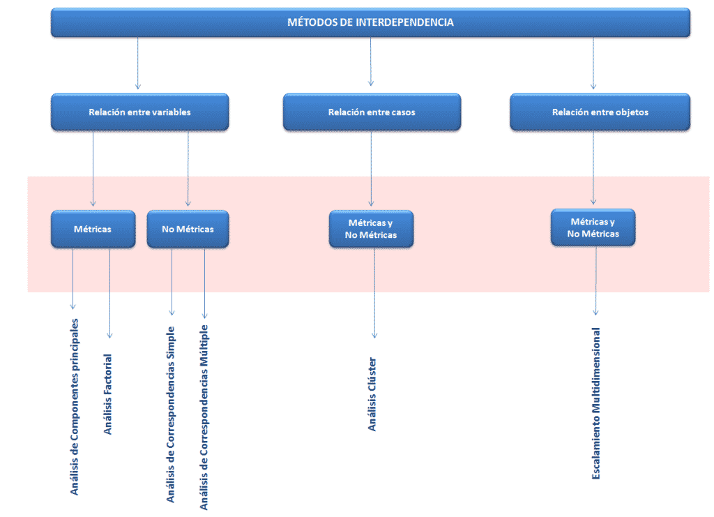 Métodos de interdependencia