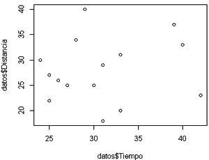 plot-tiempo-distancia