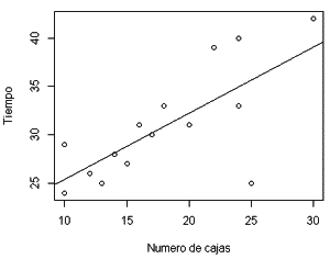 Representación de la regresión lineal simple