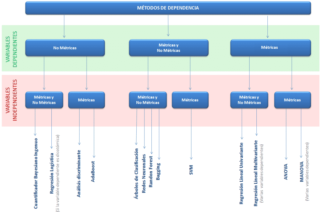 Clasificación de Métodos de estadísticos de Dependencia