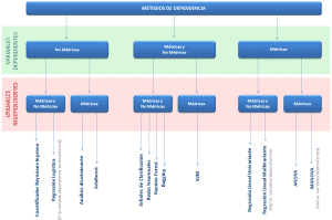 Clasificación de Métodos de estadísticos de Dependencia