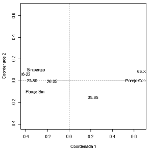 Distribución de variables en análisis de correspondencias