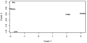 Escalamiento multidimensional para la visualización de variables