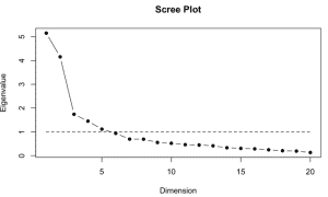 Gráfico lineal del número de factores en el Análisis Factorial