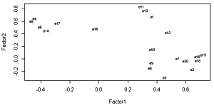 Representación de variables en factores para Análisis Factorial