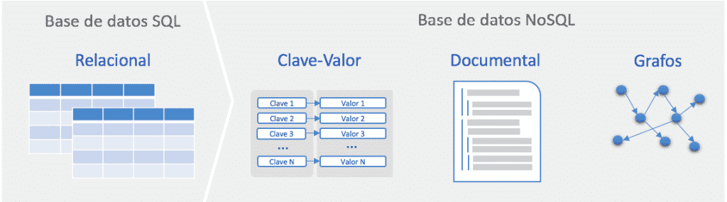 Bases de datos Relacionales y NoSQL