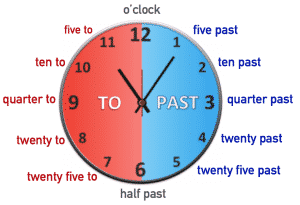 Horas en inglés