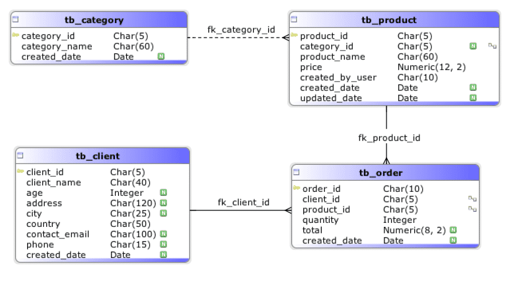 schema ddbb