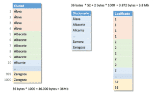 Algoritmo compresión - Diccionary encoding