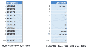 Algoritmo compresión - Diferencial encoding