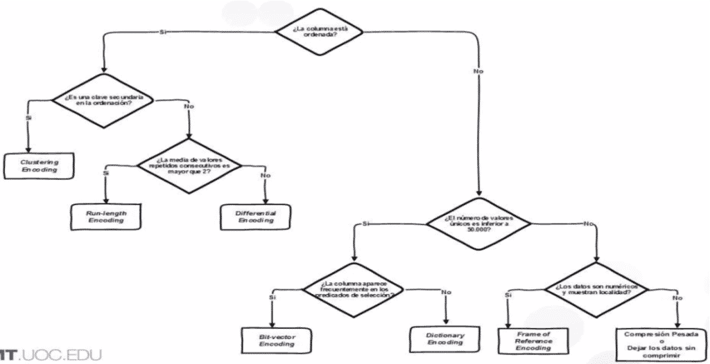 eleccion del tipo de compresion