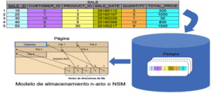 Estructura de almacen de filas