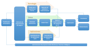 Ciclo de vida kimball