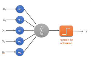 perceptron monocapa