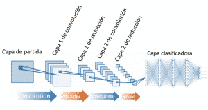 Arquitectura de red neuronal convolucional