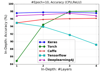 Clasificación por porcentaje de precisión de framework para funciones ReLU no lineales