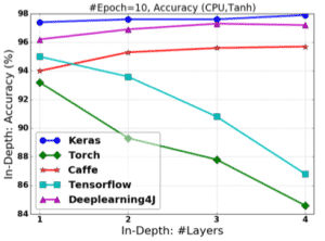 Clasificación por porcentaje de precisión de framework para funciones Tanh no lineales
