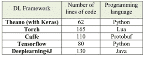 Comparativa de lineas de código necesarias y lenguaje utilizado para la implementación con diferentes frameworks