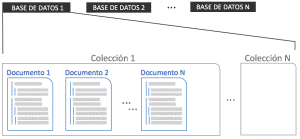 base de datos orientada a documentos