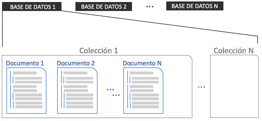 Base de datos orientada a documentos - Diego Calvo