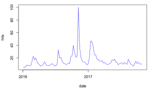 google trends Trump elecciones linea temporal