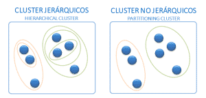 Cluster jerárquico vs Cluster no jerárquico