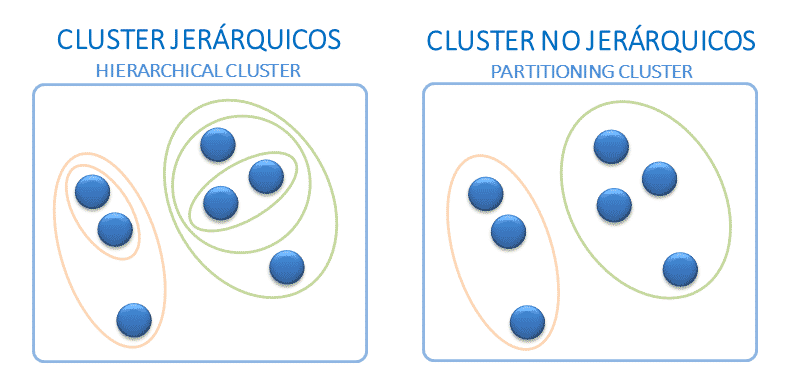 Análisis Cluster jerárquico vs Análisis Cluster no jerárquico