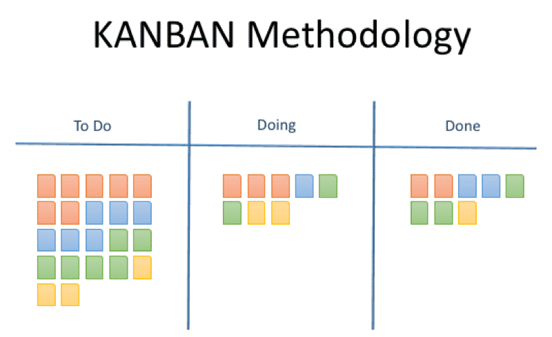 KANBAN Methodology