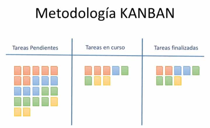 Metodología Kanban (Metodología ágil) - Diego Calvo