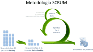 Metodología SCRUM
