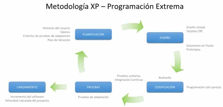 Metodología XP - Programación Extrema