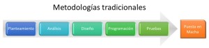 Metodologías tradicionales de desarrollo de proyectos