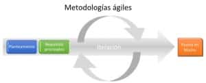 Metodologías ágiles de desarrollo de proyectos