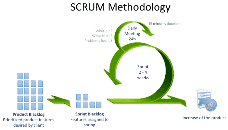 SCRUM Methodology