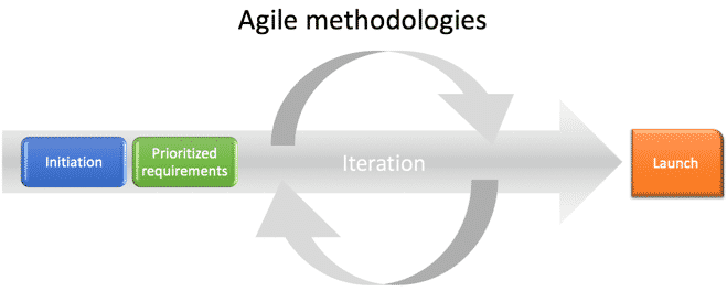 agile methodologies