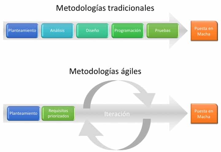 Metodologías Tradicionales vs - Diego Calvo