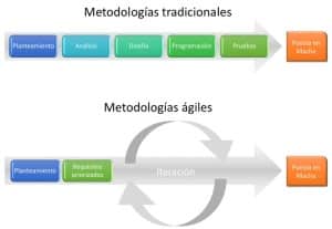 metodologías tradicionales vs metodologías ágiles