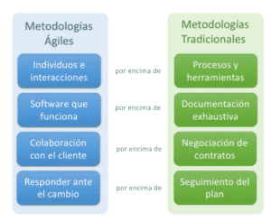 valores del manifiesto ágil