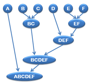 Cluster aglomerativo