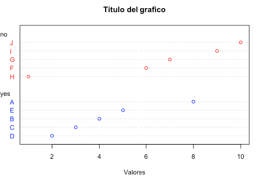 Gráfico de puntos categorizados por tipo