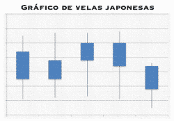 Gráfico de velas japonesas